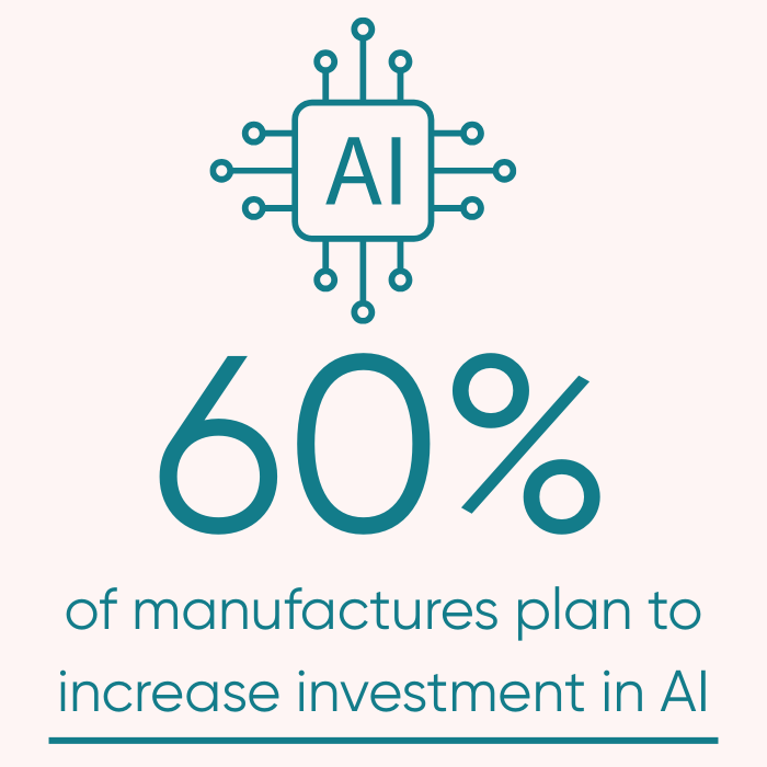60% of manufacturers plan to increase investment in AI 60% of manufacturers plan to increase investment in AI