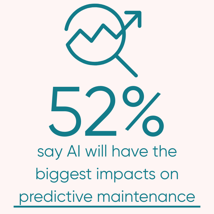 52% say AI will have the biggest impacts on predictive maintenance 52% say AI will have the biggest impacts on predictive maintenance