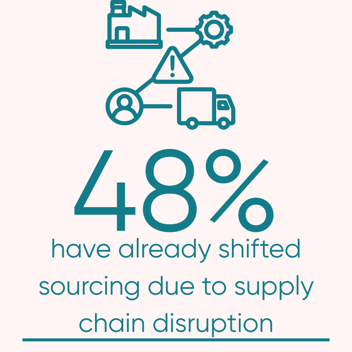 48% have already shifted sourcing due to supply chain disruption 48% have already shifted sourcing due to supply chain disruption