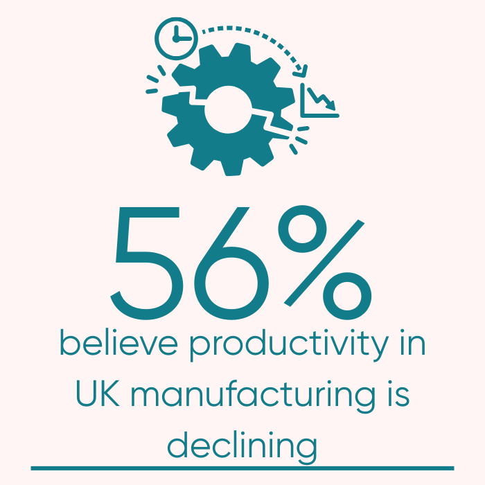 56% believe productivity in UK manufacturing is declining 56% believe productivity in UK manufacturing is declining